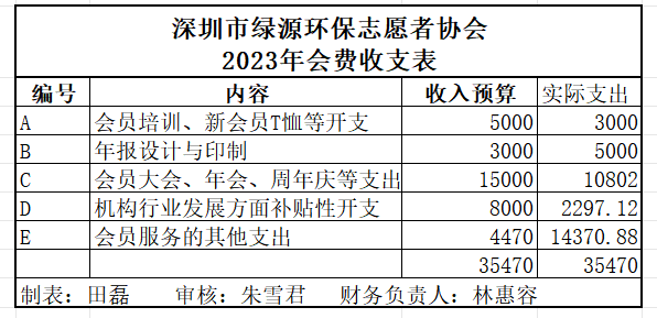 披露 | 深圳市绿源环保志愿者协会2023年度会费收支明细