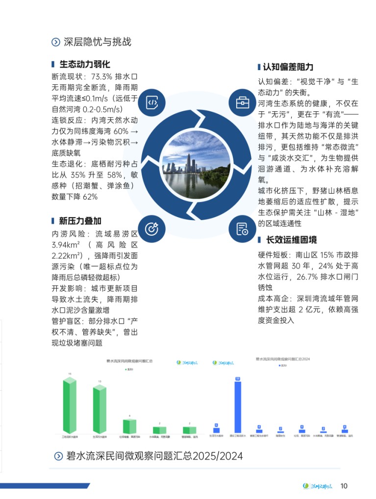 发布 | 碧水流深：深圳湾排水口水环境民间微观察（十年）